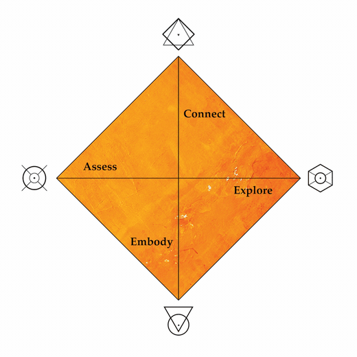 Four-quadrant diagram labelling Assess, Connect, Explore, and Embody